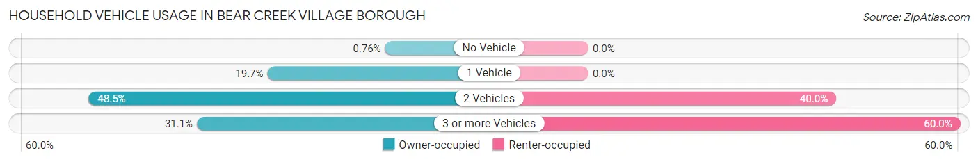 Household Vehicle Usage in Bear Creek Village borough