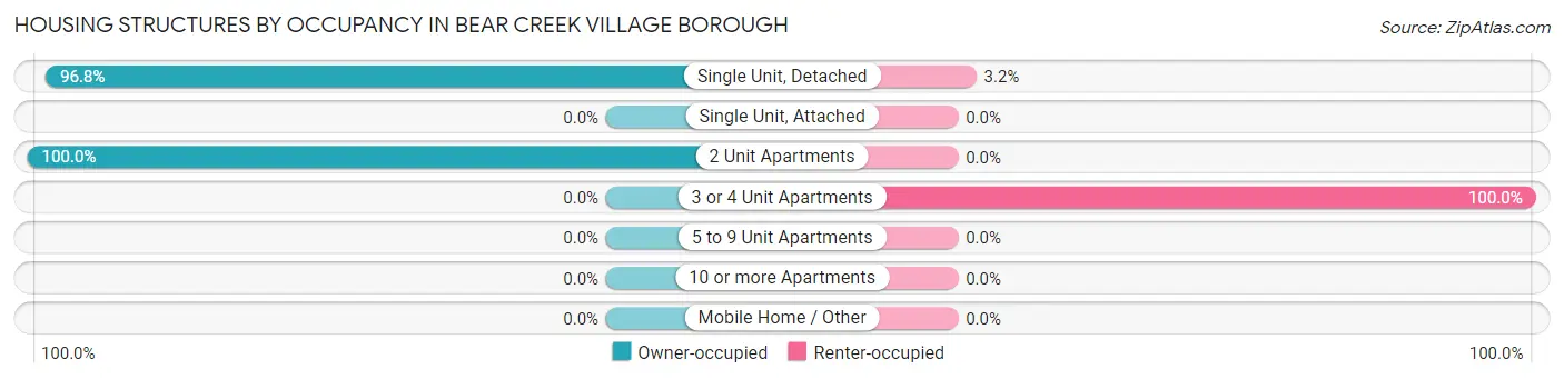 Housing Structures by Occupancy in Bear Creek Village borough