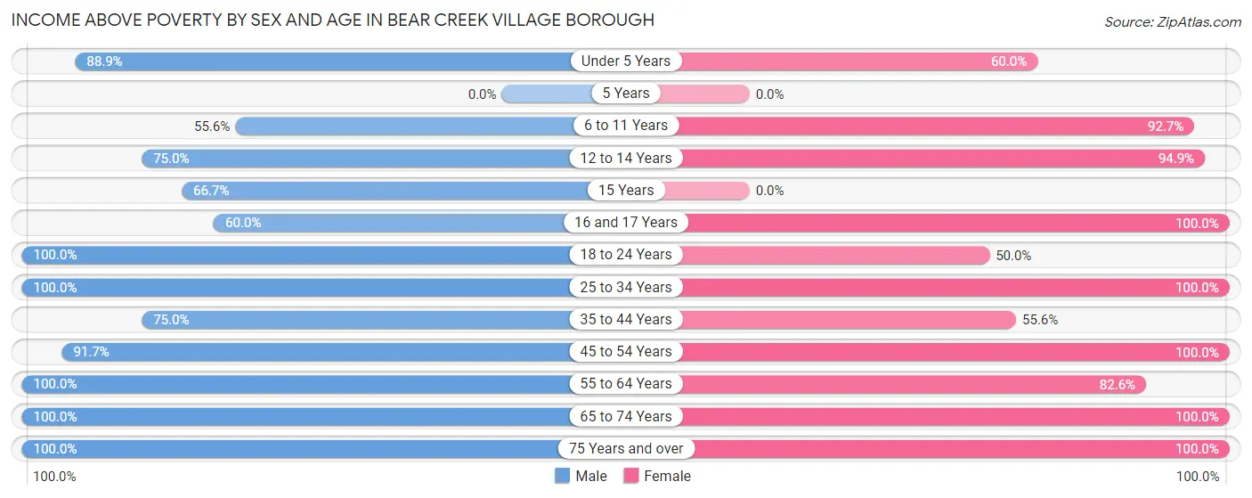 Income Above Poverty by Sex and Age in Bear Creek Village borough