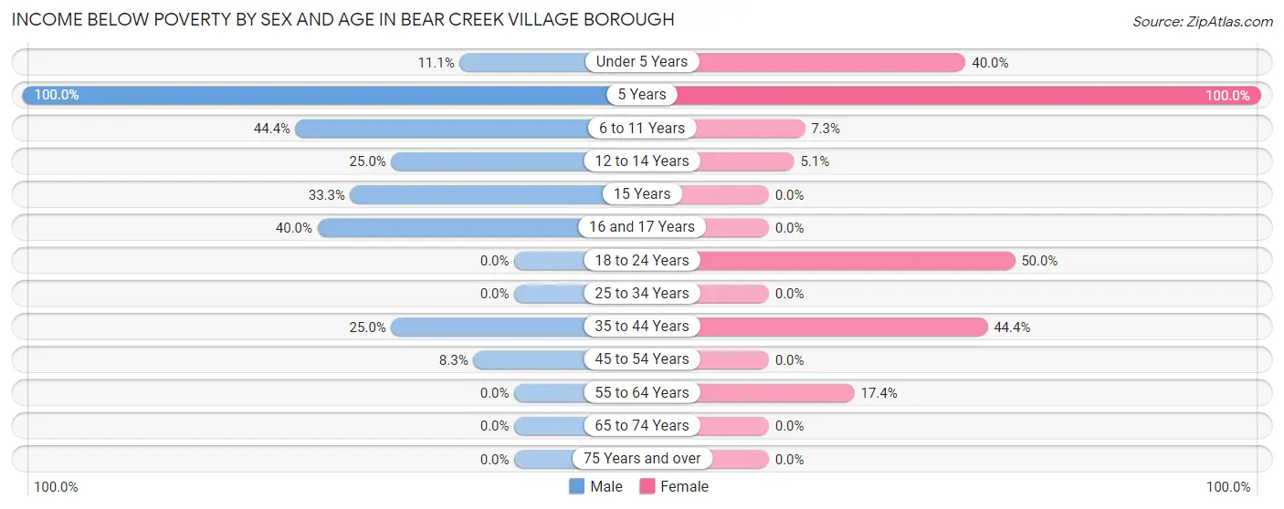 Income Below Poverty by Sex and Age in Bear Creek Village borough