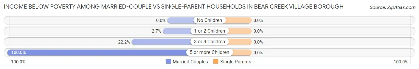 Income Below Poverty Among Married-Couple vs Single-Parent Households in Bear Creek Village borough