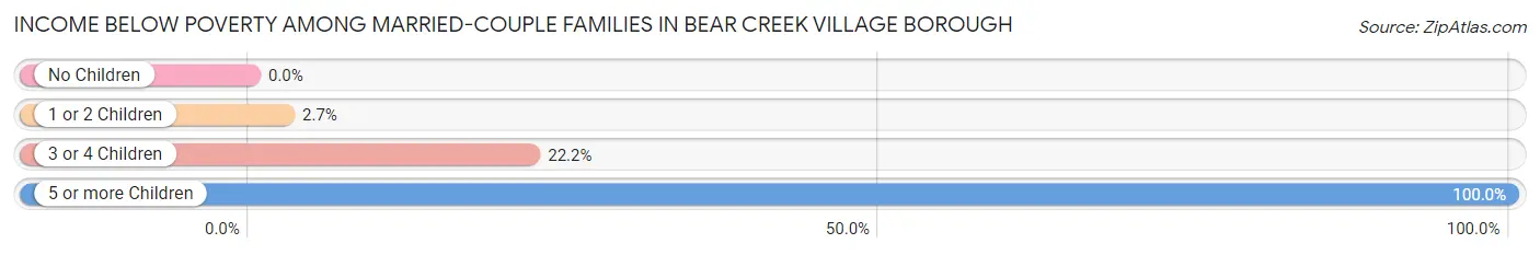 Income Below Poverty Among Married-Couple Families in Bear Creek Village borough