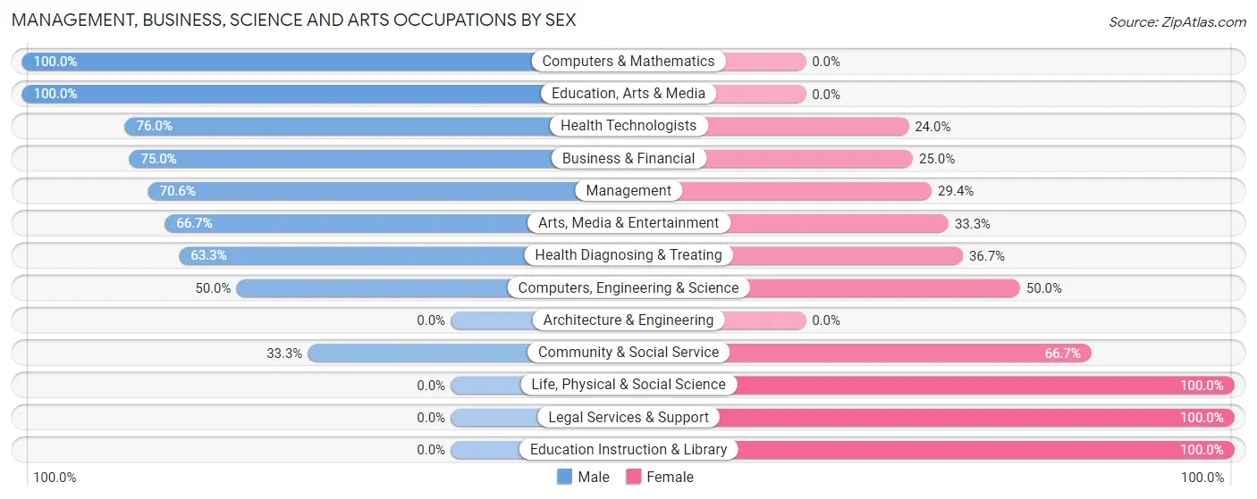 Management, Business, Science and Arts Occupations by Sex in Bear Creek Village borough