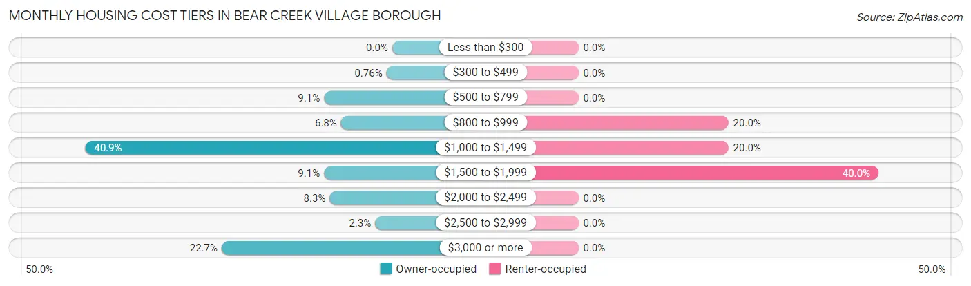 Monthly Housing Cost Tiers in Bear Creek Village borough