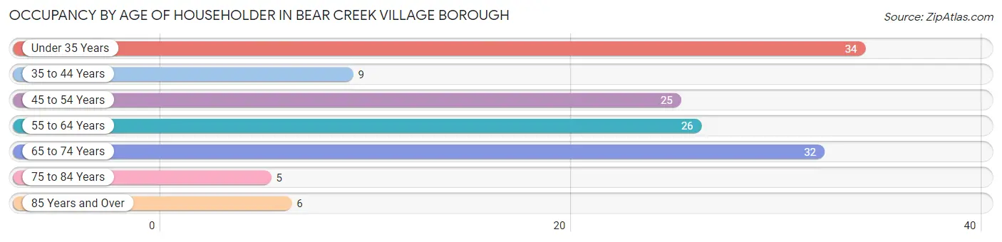 Occupancy by Age of Householder in Bear Creek Village borough