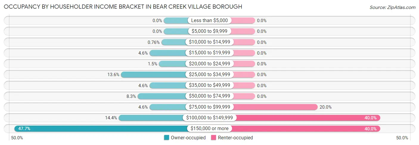 Occupancy by Householder Income Bracket in Bear Creek Village borough