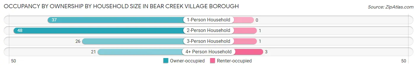Occupancy by Ownership by Household Size in Bear Creek Village borough