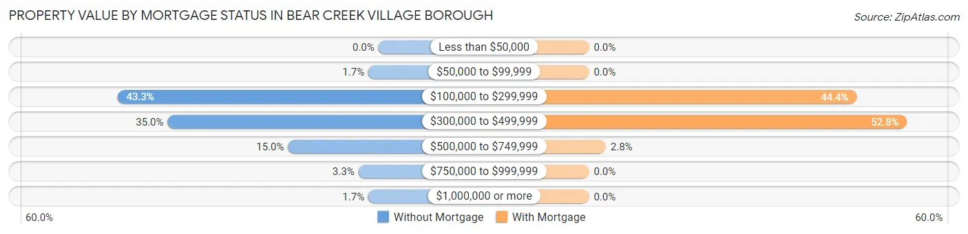 Property Value by Mortgage Status in Bear Creek Village borough