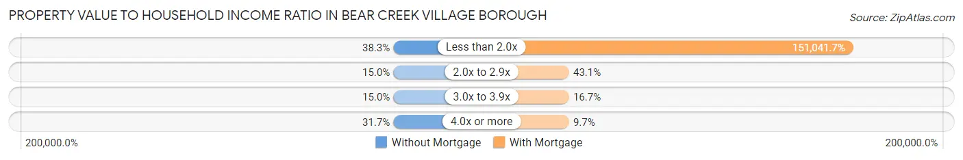 Property Value to Household Income Ratio in Bear Creek Village borough