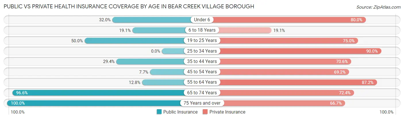 Public vs Private Health Insurance Coverage by Age in Bear Creek Village borough