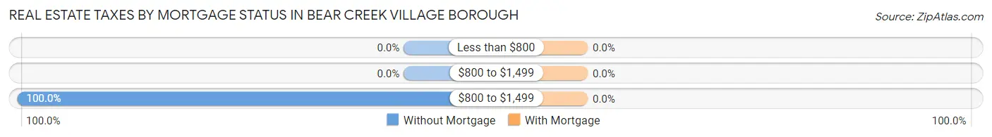 Real Estate Taxes by Mortgage Status in Bear Creek Village borough