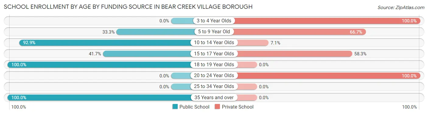 School Enrollment by Age by Funding Source in Bear Creek Village borough