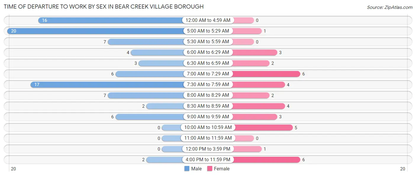 Time of Departure to Work by Sex in Bear Creek Village borough