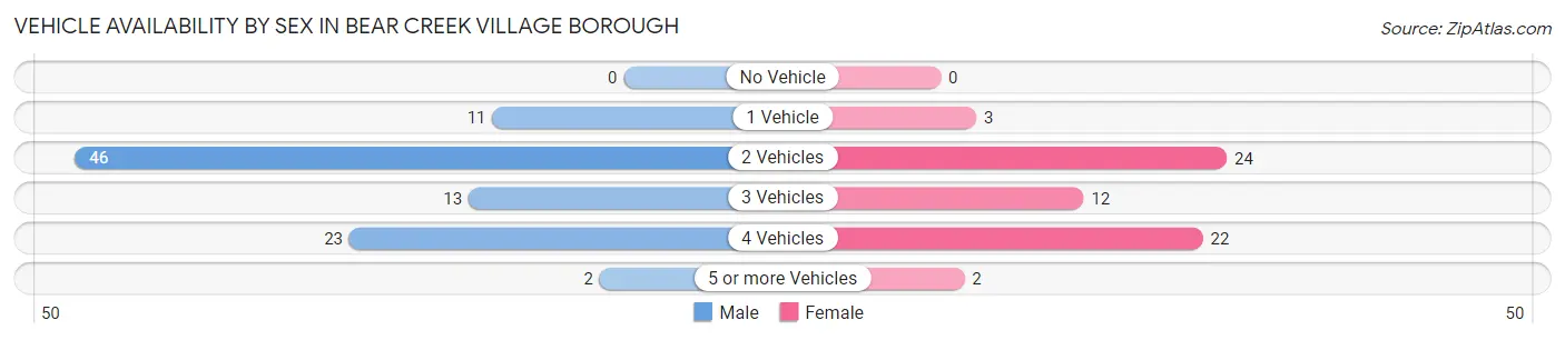 Vehicle Availability by Sex in Bear Creek Village borough