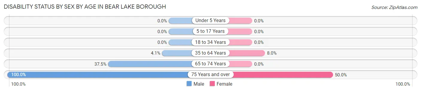 Disability Status by Sex by Age in Bear Lake borough
