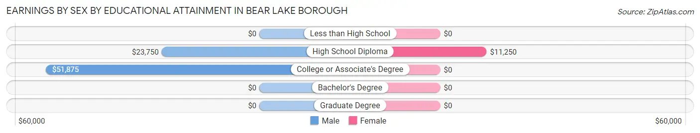 Earnings by Sex by Educational Attainment in Bear Lake borough