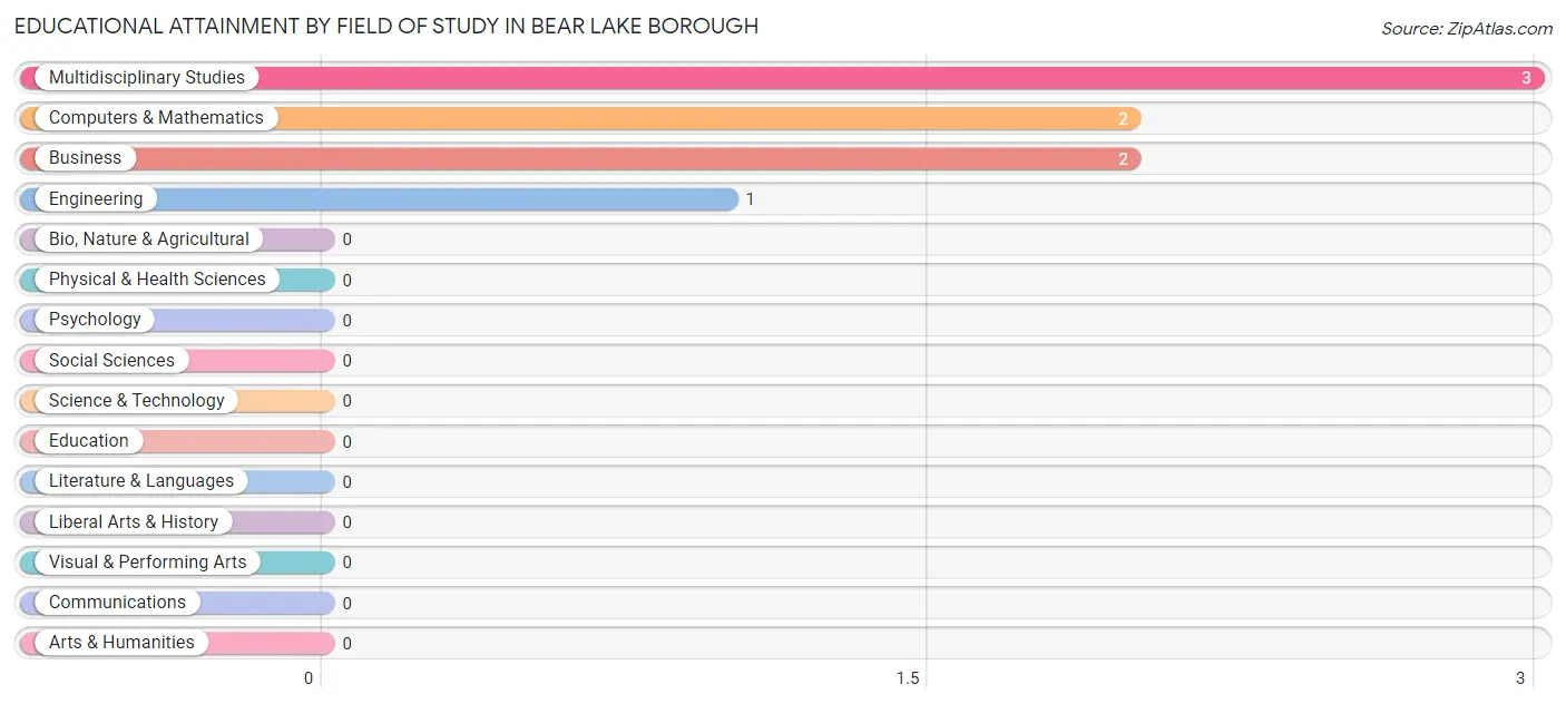 Educational Attainment by Field of Study in Bear Lake borough