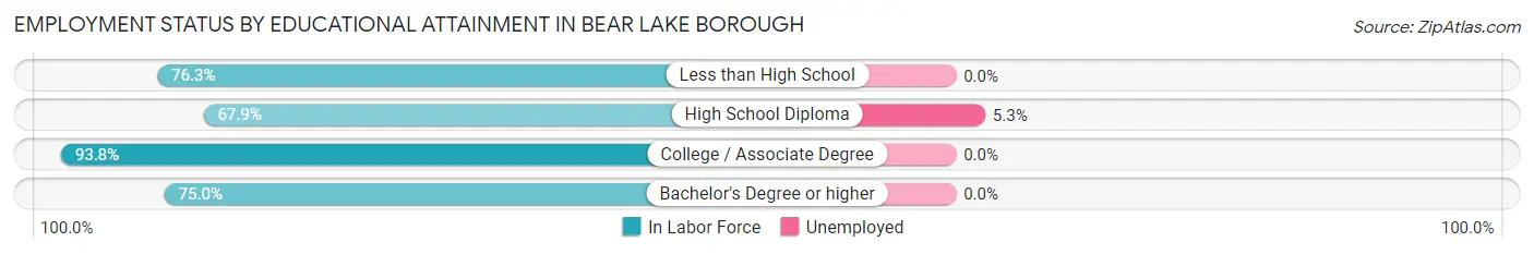 Employment Status by Educational Attainment in Bear Lake borough