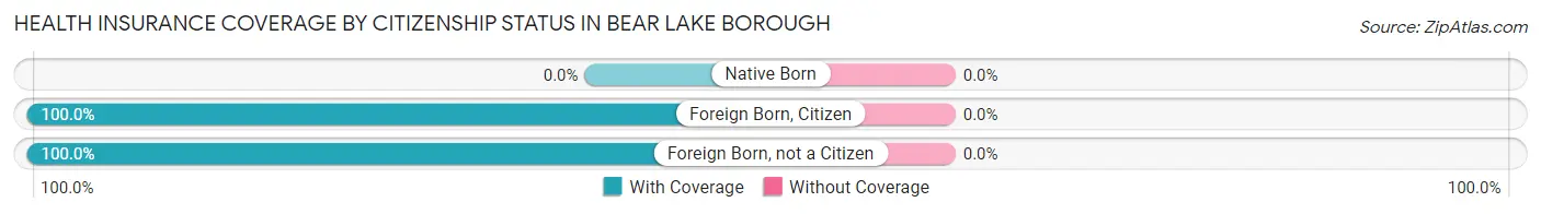 Health Insurance Coverage by Citizenship Status in Bear Lake borough