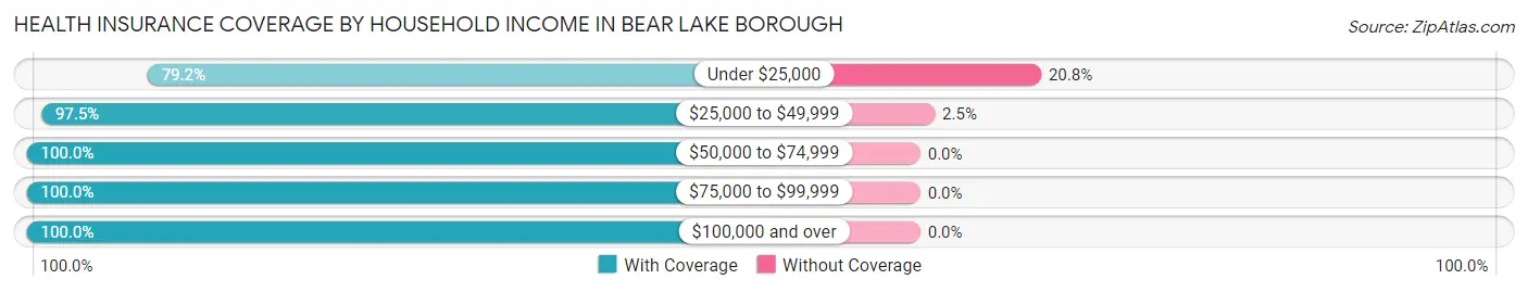 Health Insurance Coverage by Household Income in Bear Lake borough