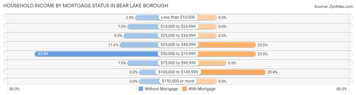 Household Income by Mortgage Status in Bear Lake borough