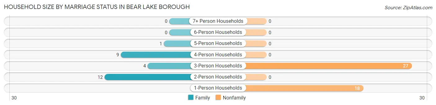 Household Size by Marriage Status in Bear Lake borough