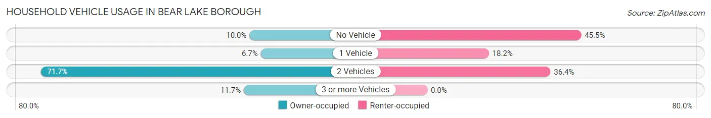 Household Vehicle Usage in Bear Lake borough