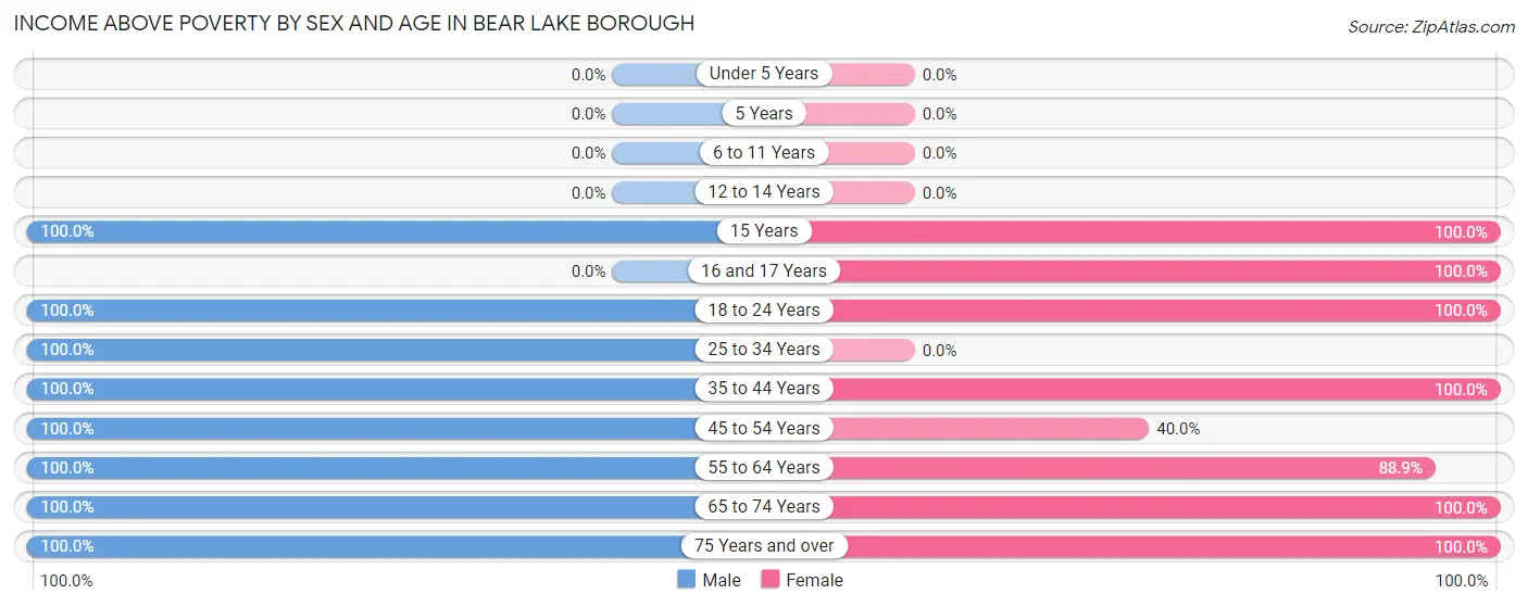 Income Above Poverty by Sex and Age in Bear Lake borough