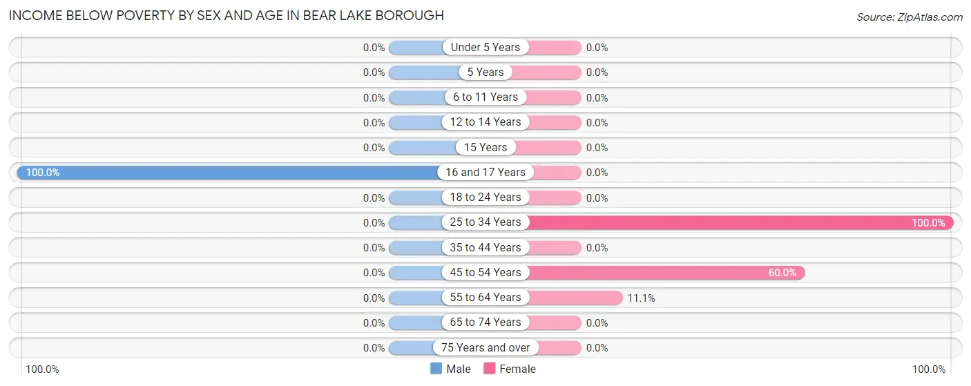 Income Below Poverty by Sex and Age in Bear Lake borough