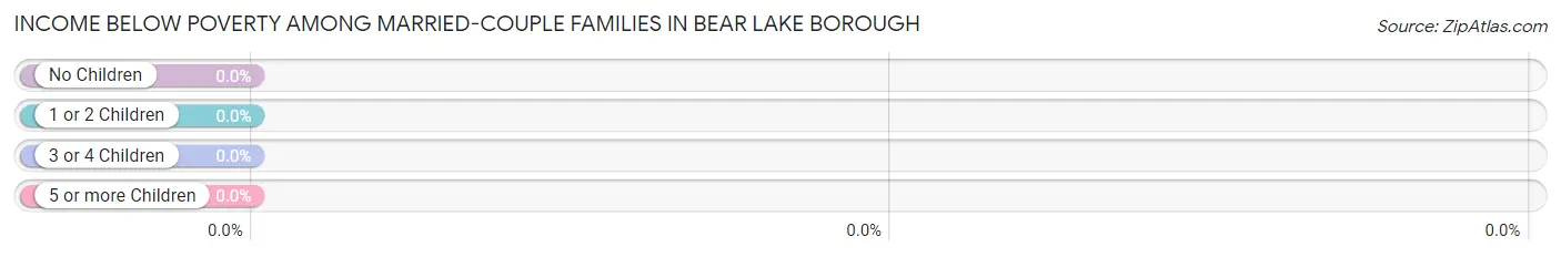 Income Below Poverty Among Married-Couple Families in Bear Lake borough