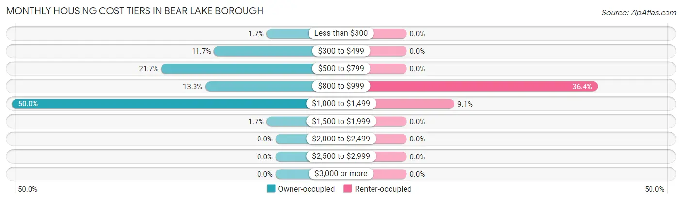 Monthly Housing Cost Tiers in Bear Lake borough