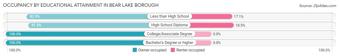 Occupancy by Educational Attainment in Bear Lake borough