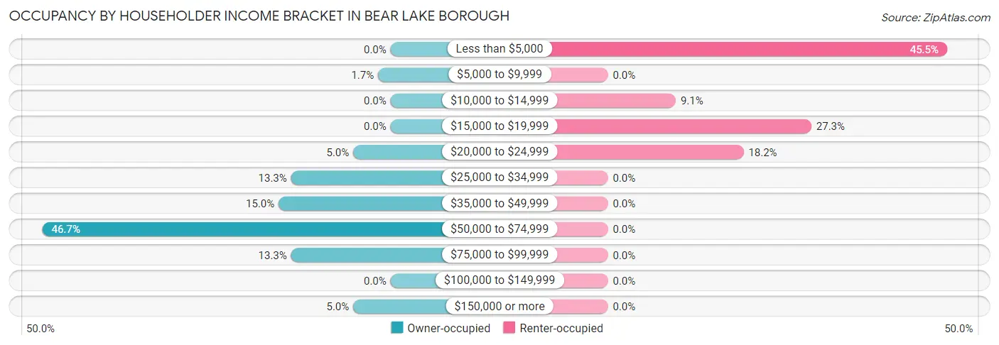 Occupancy by Householder Income Bracket in Bear Lake borough