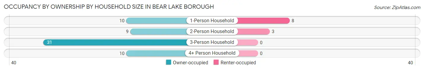 Occupancy by Ownership by Household Size in Bear Lake borough