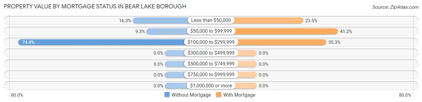 Property Value by Mortgage Status in Bear Lake borough