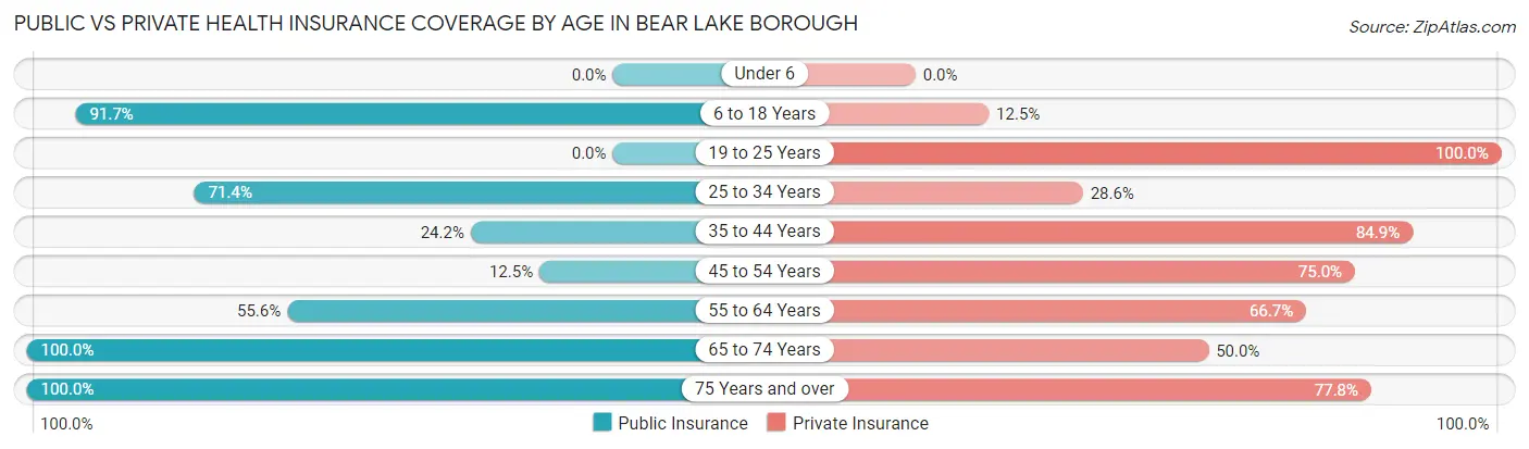 Public vs Private Health Insurance Coverage by Age in Bear Lake borough