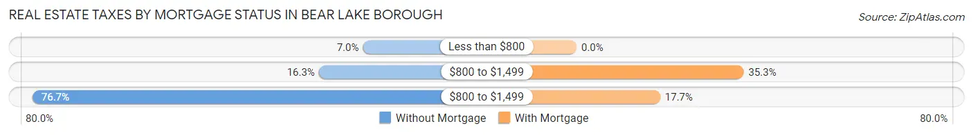 Real Estate Taxes by Mortgage Status in Bear Lake borough