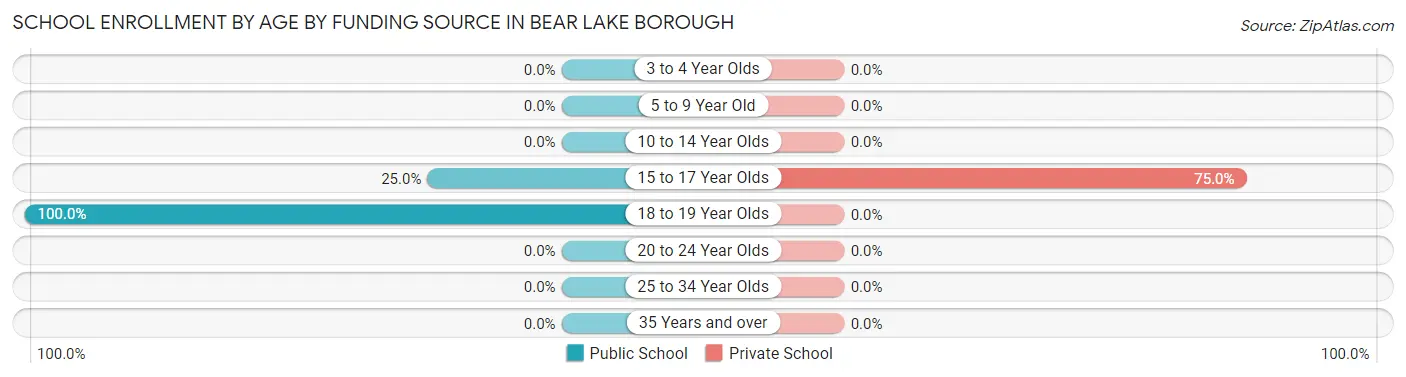School Enrollment by Age by Funding Source in Bear Lake borough
