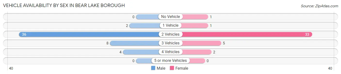 Vehicle Availability by Sex in Bear Lake borough
