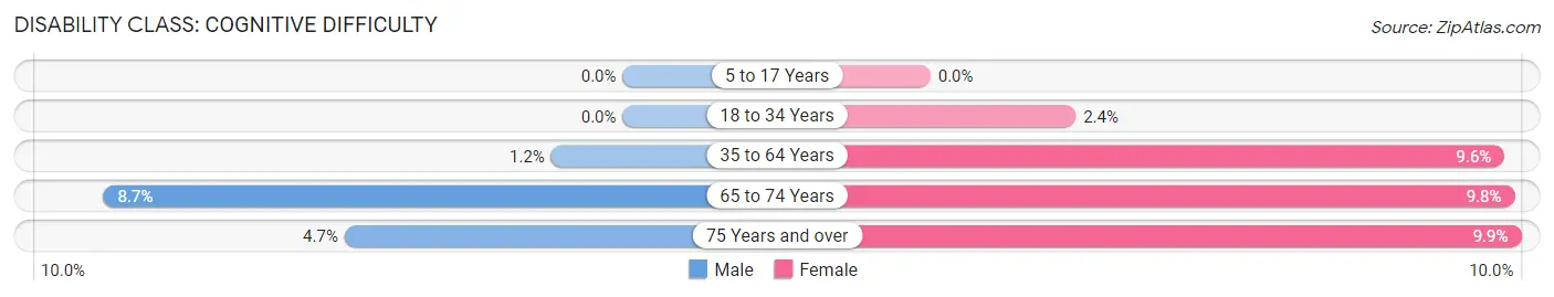 Disability in Beaver borough: <span>Cognitive Difficulty</span>