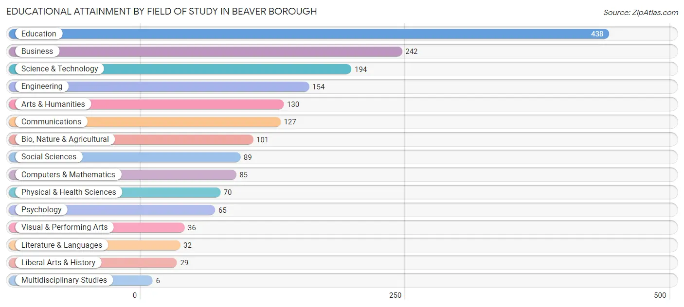 Educational Attainment by Field of Study in Beaver borough