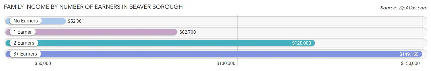 Family Income by Number of Earners in Beaver borough