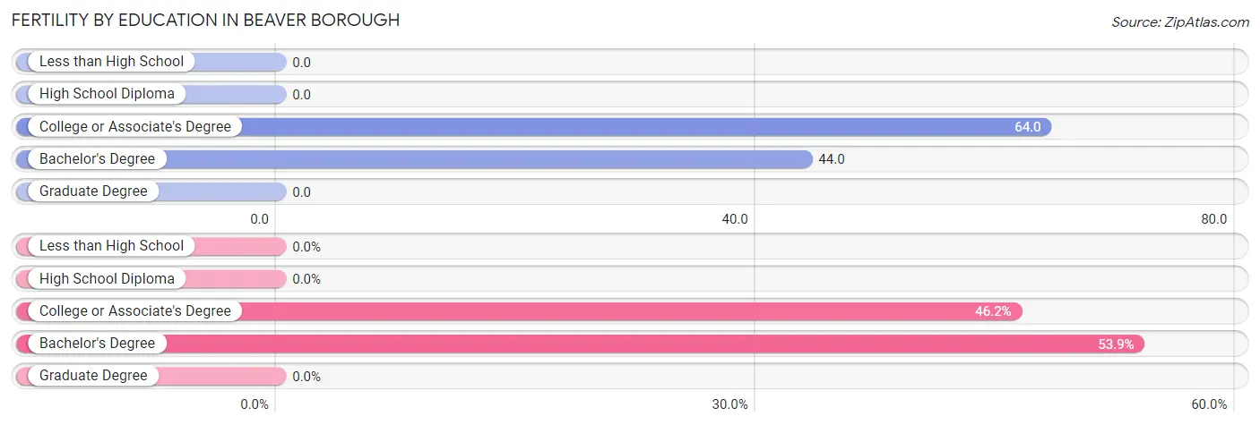 Female Fertility by Education Attainment in Beaver borough