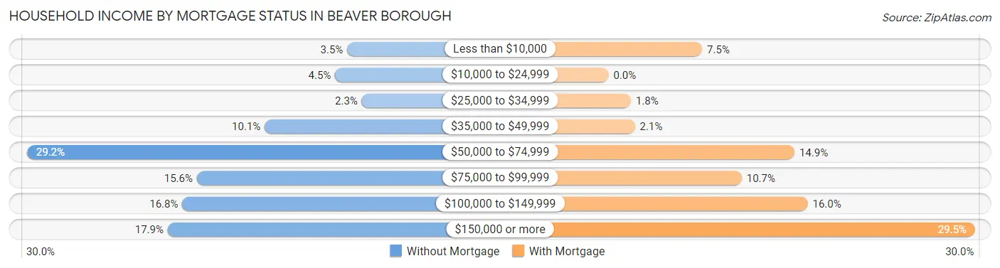 Household Income by Mortgage Status in Beaver borough