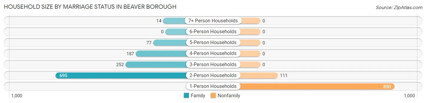 Household Size by Marriage Status in Beaver borough