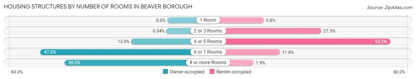 Housing Structures by Number of Rooms in Beaver borough