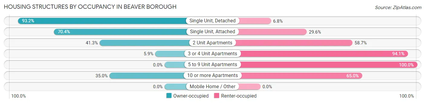 Housing Structures by Occupancy in Beaver borough