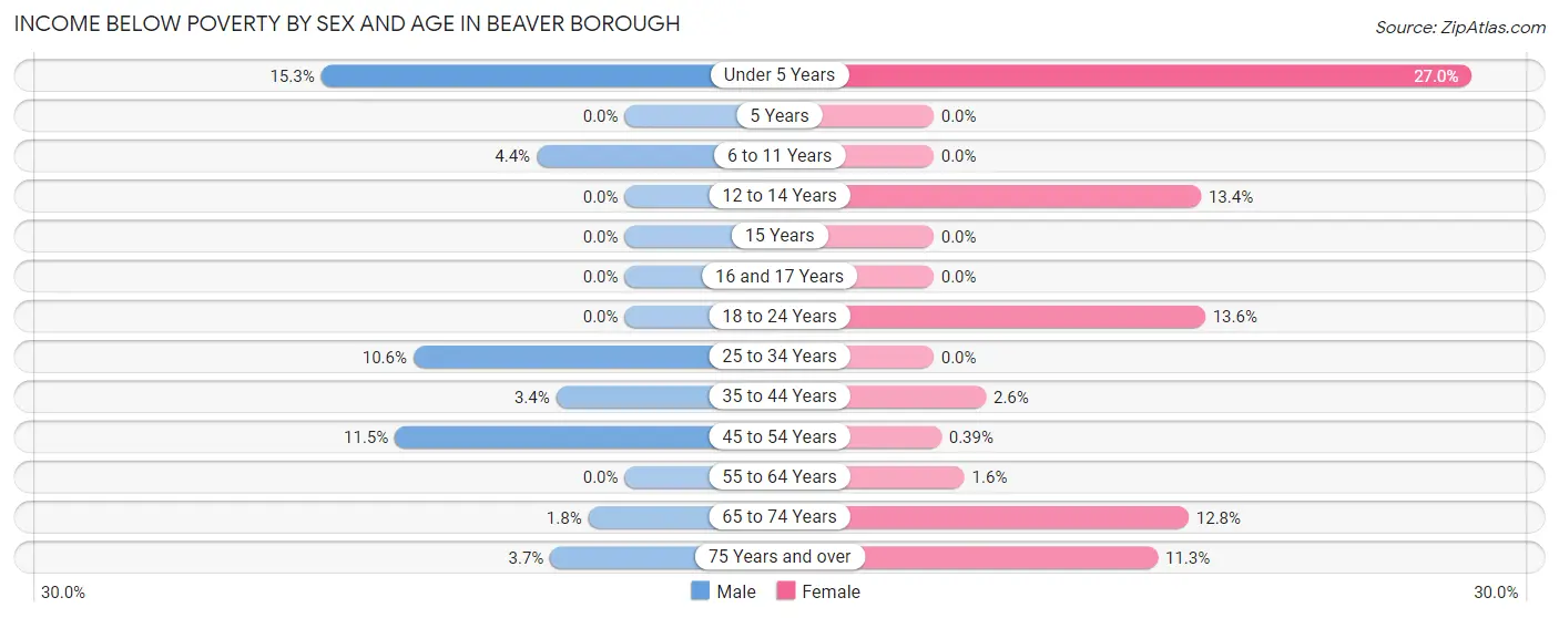 Income Below Poverty by Sex and Age in Beaver borough