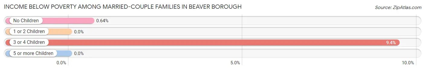 Income Below Poverty Among Married-Couple Families in Beaver borough