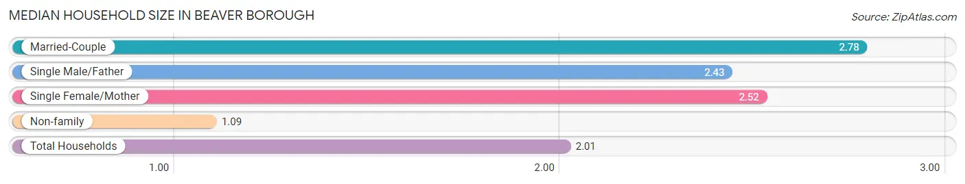 Median Household Size in Beaver borough